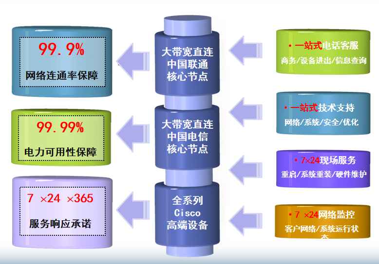崖城镇机房网络
